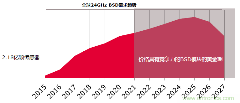 除了汽車，這么多應(yīng)用都盯上了毫米波雷達(dá)！