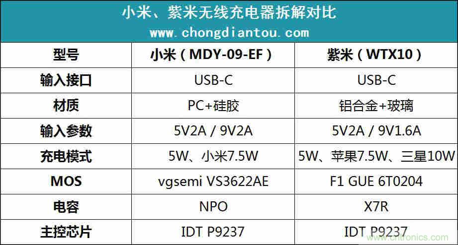 拆解對比：系出同門，小米、紫米無線充電器的差別有多大？