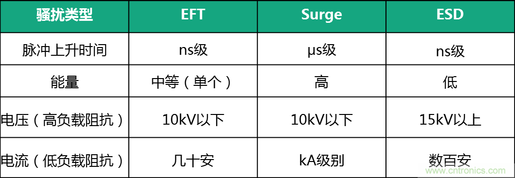 如何提升CAN總線浪涌防護？
