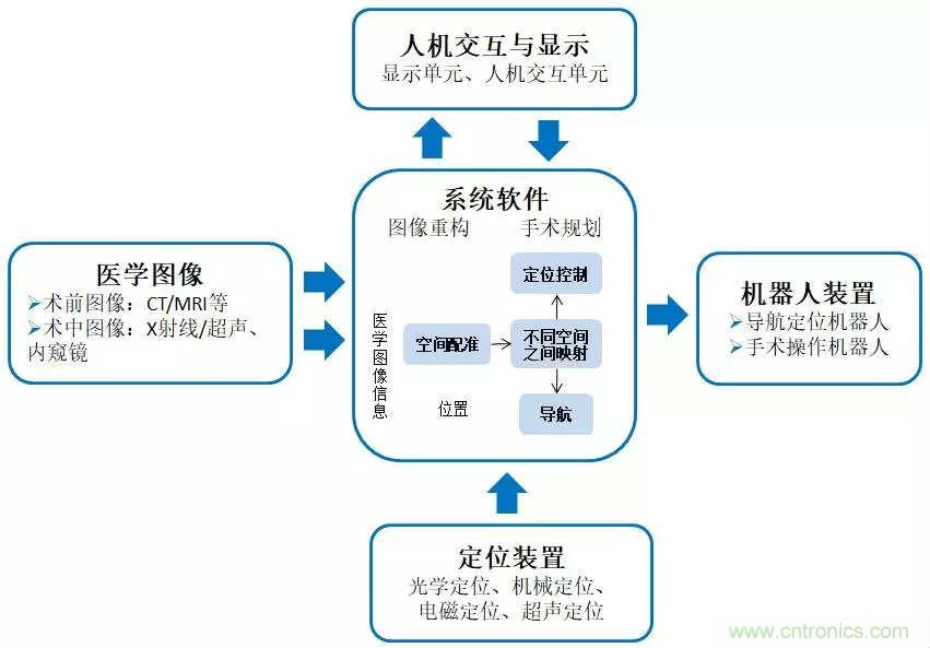 深度報(bào)告|手術(shù)機(jī)器人的臨床、市場(chǎng)及技術(shù)發(fā)展調(diào)研