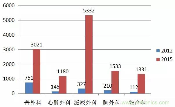 深度報(bào)告|手術(shù)機(jī)器人的臨床、市場(chǎng)及技術(shù)發(fā)展調(diào)研