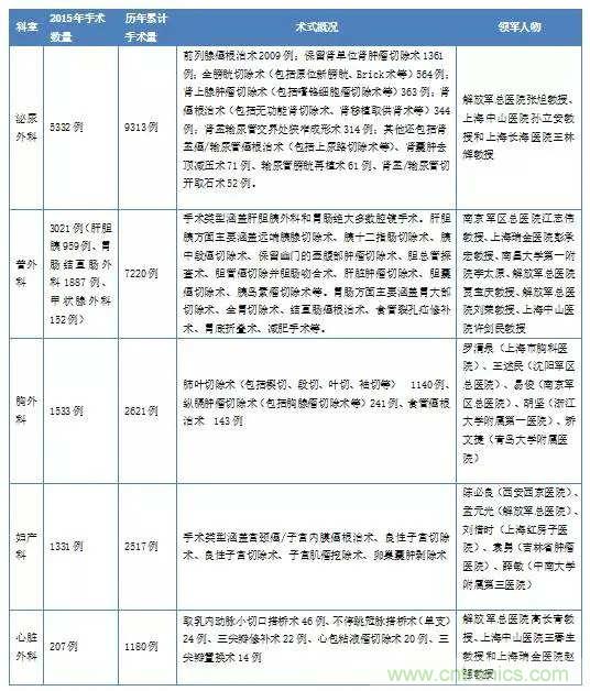 深度報(bào)告|手術(shù)機(jī)器人的臨床、市場(chǎng)及技術(shù)發(fā)展調(diào)研