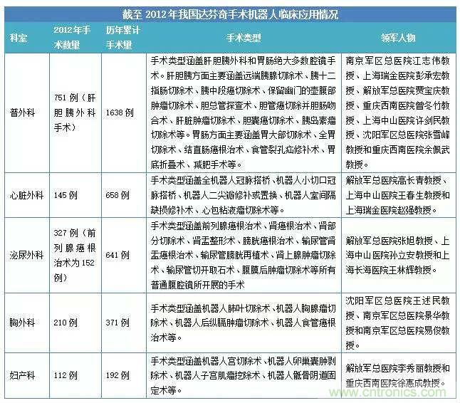 深度報(bào)告|手術(shù)機(jī)器人的臨床、市場(chǎng)及技術(shù)發(fā)展調(diào)研