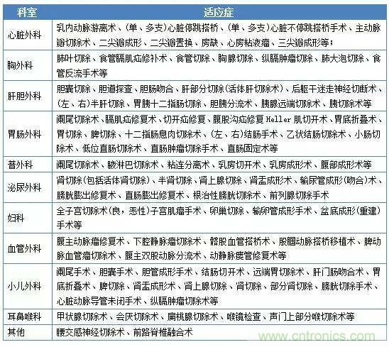 深度報(bào)告|手術(shù)機(jī)器人的臨床、市場(chǎng)及技術(shù)發(fā)展調(diào)研