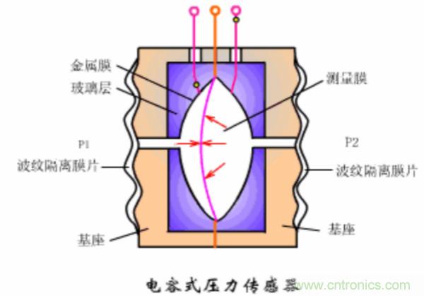 漲知識，電容也可以制造這么多傳感器！