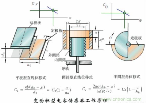 漲知識，電容也可以制造這么多傳感器！