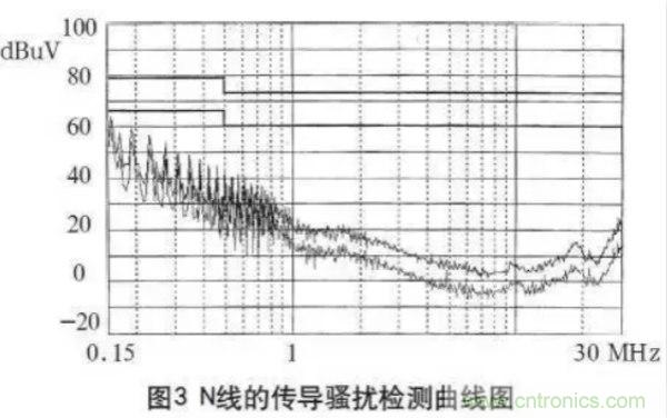 高頻開關(guān)電源的電磁兼容問題如何解決？