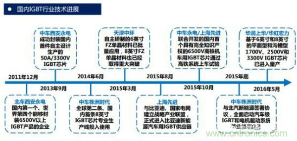 堪稱工業(yè)中的“CPU”：IGBT，中外差距有多大