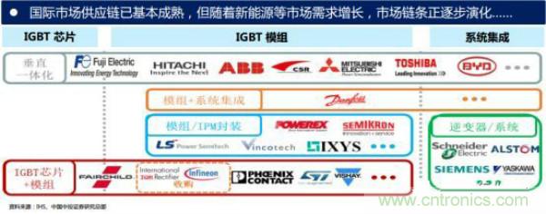 堪稱工業(yè)中的“CPU”：IGBT，中外差距有多大