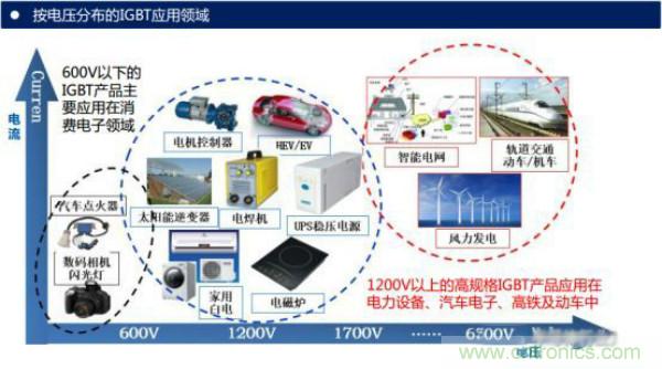 堪稱工業(yè)中的“CPU”：IGBT，中外差距有多大