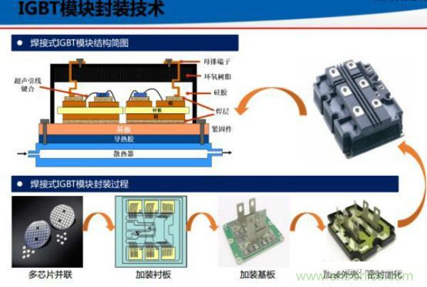 堪稱工業(yè)中的“CPU”：IGBT，中外差距有多大