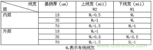 為了信號(hào)完整性，如何控制PCB的控制走線阻抗？