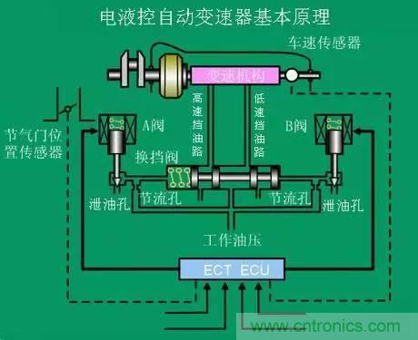汽車上這些傳感器，你真的了解嗎？
