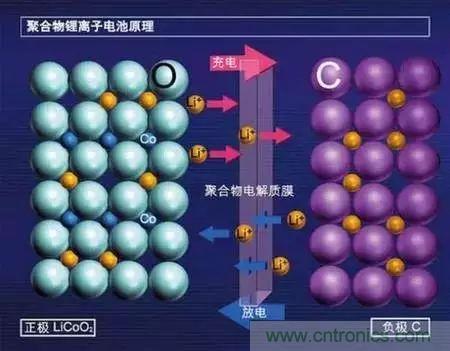 近距離了解鋰電池！