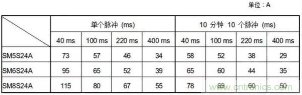 汽車拋負載測試新舊 ISO標(biāo)準有何不同？