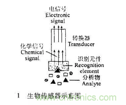 仿生傳感器的定義、原理、分類及應(yīng)用