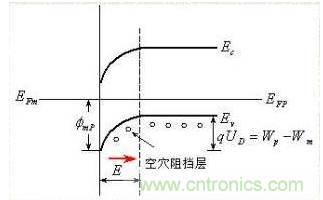 金屬與半導體接觸后是如何做到歐姆接觸的？