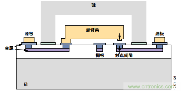KO傳統(tǒng)開關的MEMS開關，用在這些電路上是極好的