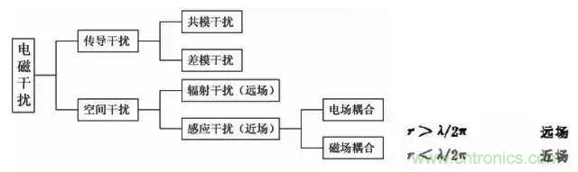 詳解EMC傳導(dǎo)(共模、差模)與輻射(近場、遠(yuǎn)場) 知識