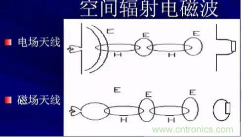 詳解EMC傳導(dǎo)(共模、差模)與輻射(近場、遠(yuǎn)場) 知識