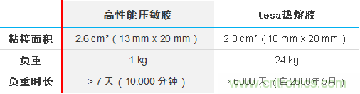 智能可穿戴的路在何方？ 德莎新品熱熔膠系列—抗溶劑、抗化學(xué)腐蝕