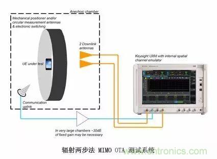 輻射兩步法 MIMO OTA 測試方法發(fā)明人給大家開小灶、劃重點