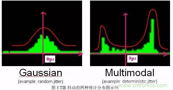 信號抖動的定義、分類及測量注意事項