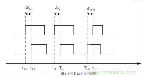 信號抖動的定義、分類及測量注意事項