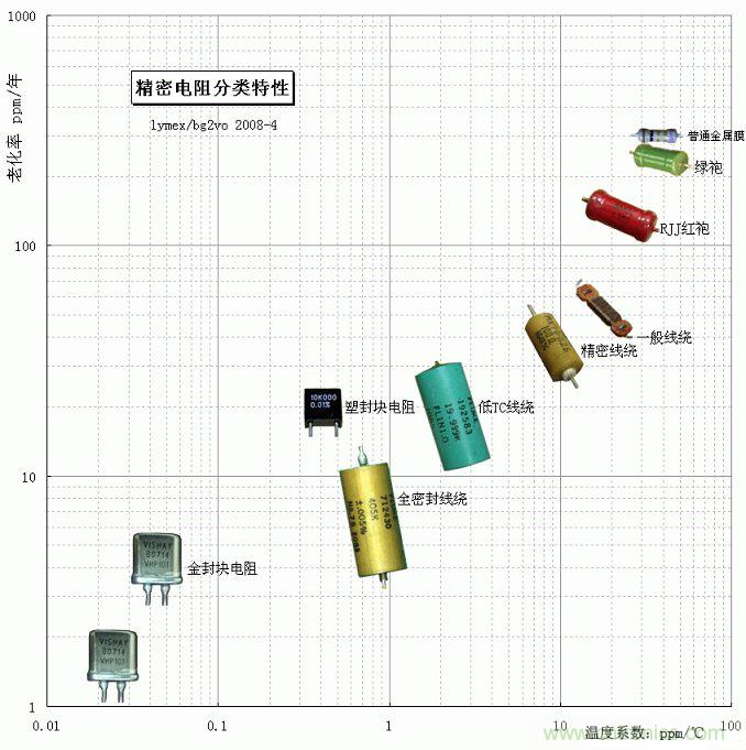 電阻還有精度之分，高精密電阻有啥特殊要求？