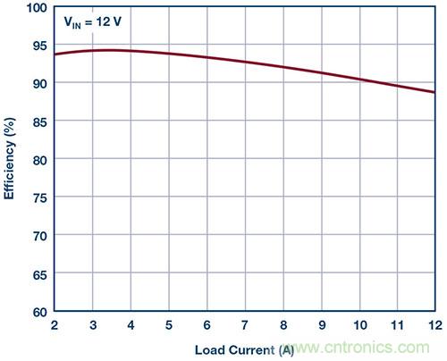 42 V、6 A（峰值7 A）、超低EMI輻射、高效率降壓型穩(wěn)壓器