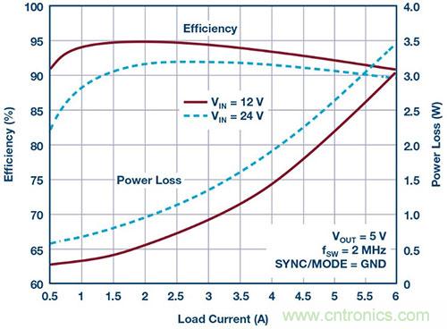 42 V、6 A（峰值7 A）、超低EMI輻射、高效率降壓型穩(wěn)壓器