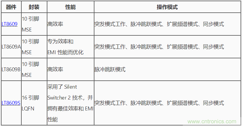 具 2.5 μA 靜態(tài)電流和超低 EMI 輻射的 42 V、2 A/3 A 峰值同步降壓型穩(wěn)壓器