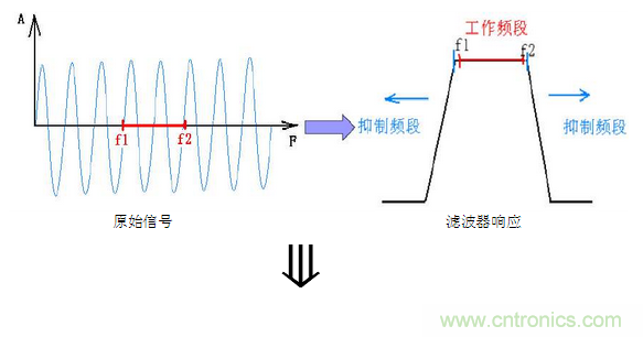 抗干擾濾波器有哪些？抗干擾濾波器工作原理、作用