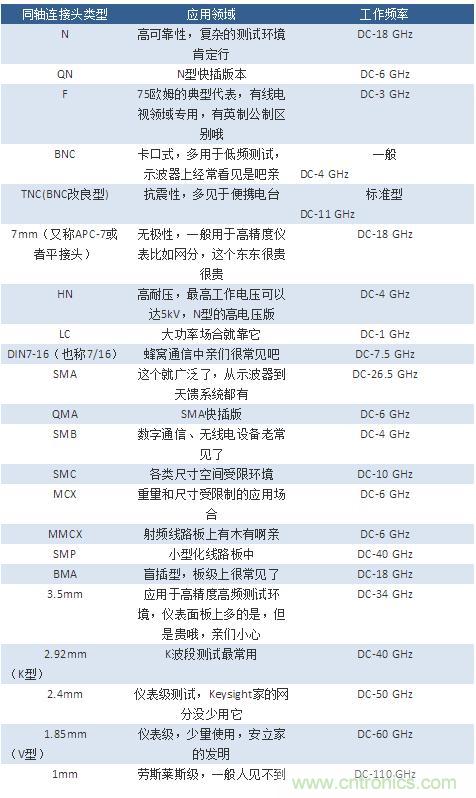 射頻連接器分類、規(guī)格尺寸、型號(hào)、發(fā)展方向