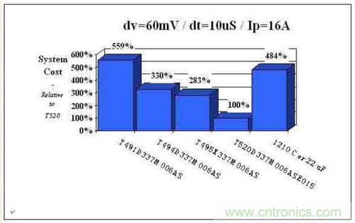 如何區(qū)分聚合物鉭電容和普通鉭電容？