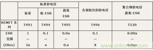 如何區(qū)分聚合物鉭電容和普通鉭電容？