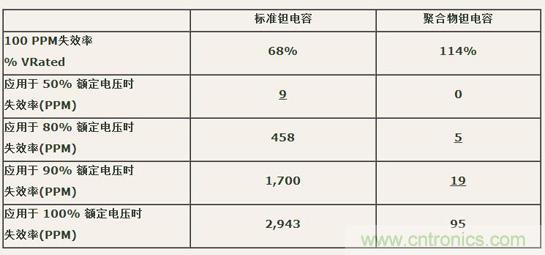 如何區(qū)分聚合物鉭電容和普通鉭電容？