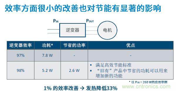 無刷電機(jī)IPM模塊存在哪些問題？高效逆變器驅(qū)動(dòng)IC將取而代之？