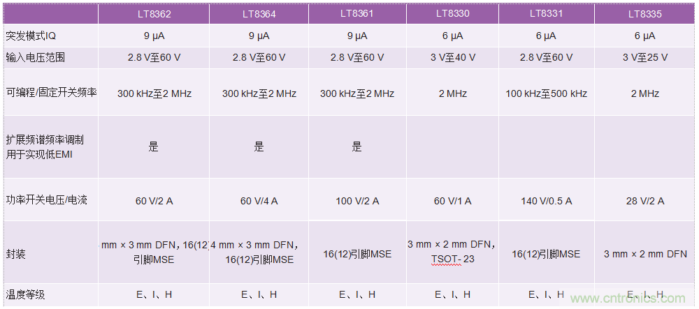 60 V和100 V、低IQ升壓、SEPIC、反相轉(zhuǎn)換器