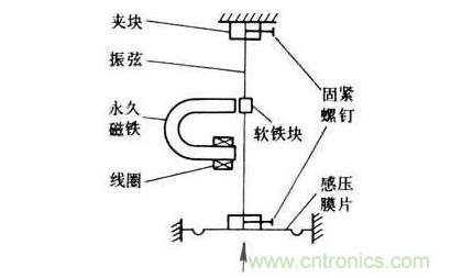 各種測(cè)力傳感器的解決方案全在這了！