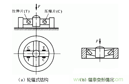 各種測(cè)力傳感器的解決方案全在這了！