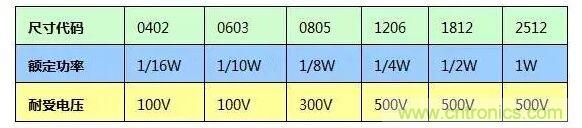 SMT厚膜電阻應(yīng)用時(shí)，應(yīng)注意哪些因素？