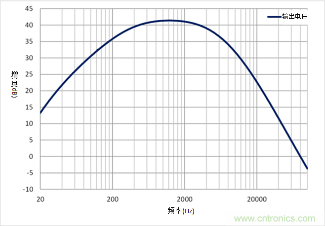 如何采用業(yè)界最小的運算放大器來設(shè)計麥克風(fēng)電路？