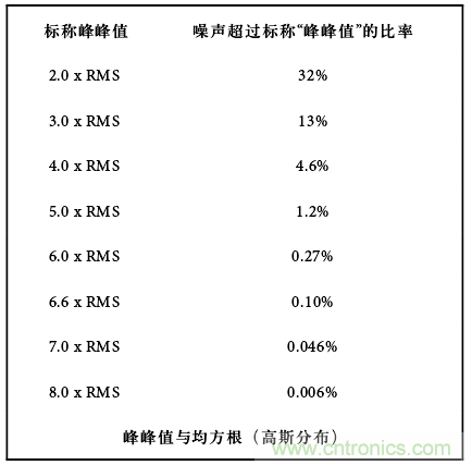 運(yùn)算放大電路，該如何表征噪聲？