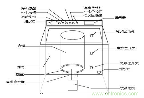 洗衣機(jī)水位傳感器工作原理、安裝位置、故障表現(xiàn)