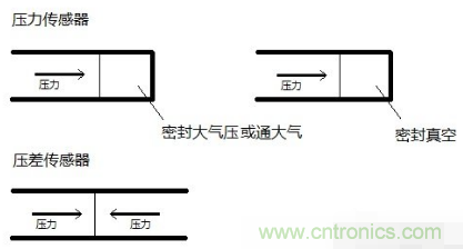 負壓傳感器工作原理、作用、使用方法與爆破壓力值