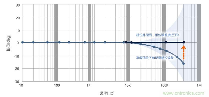 選擇傳感器時，99%的人都容易忽略的重點