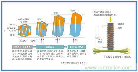 如何應(yīng)對DC-DC轉(zhuǎn)換器的功率電感器發(fā)出的"嘰"嘯叫？