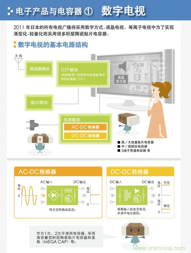 看漫畫，學電容