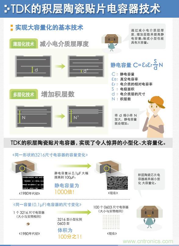 看漫畫，學電容